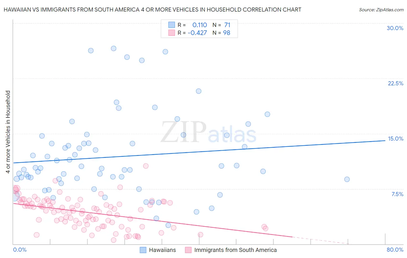 Hawaiian vs Immigrants from South America 4 or more Vehicles in Household