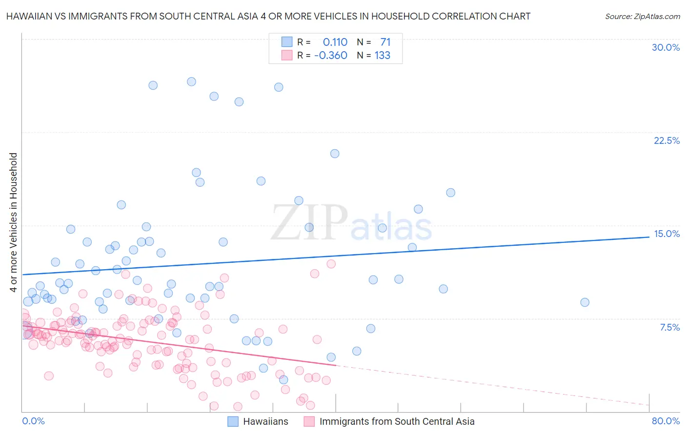 Hawaiian vs Immigrants from South Central Asia 4 or more Vehicles in Household