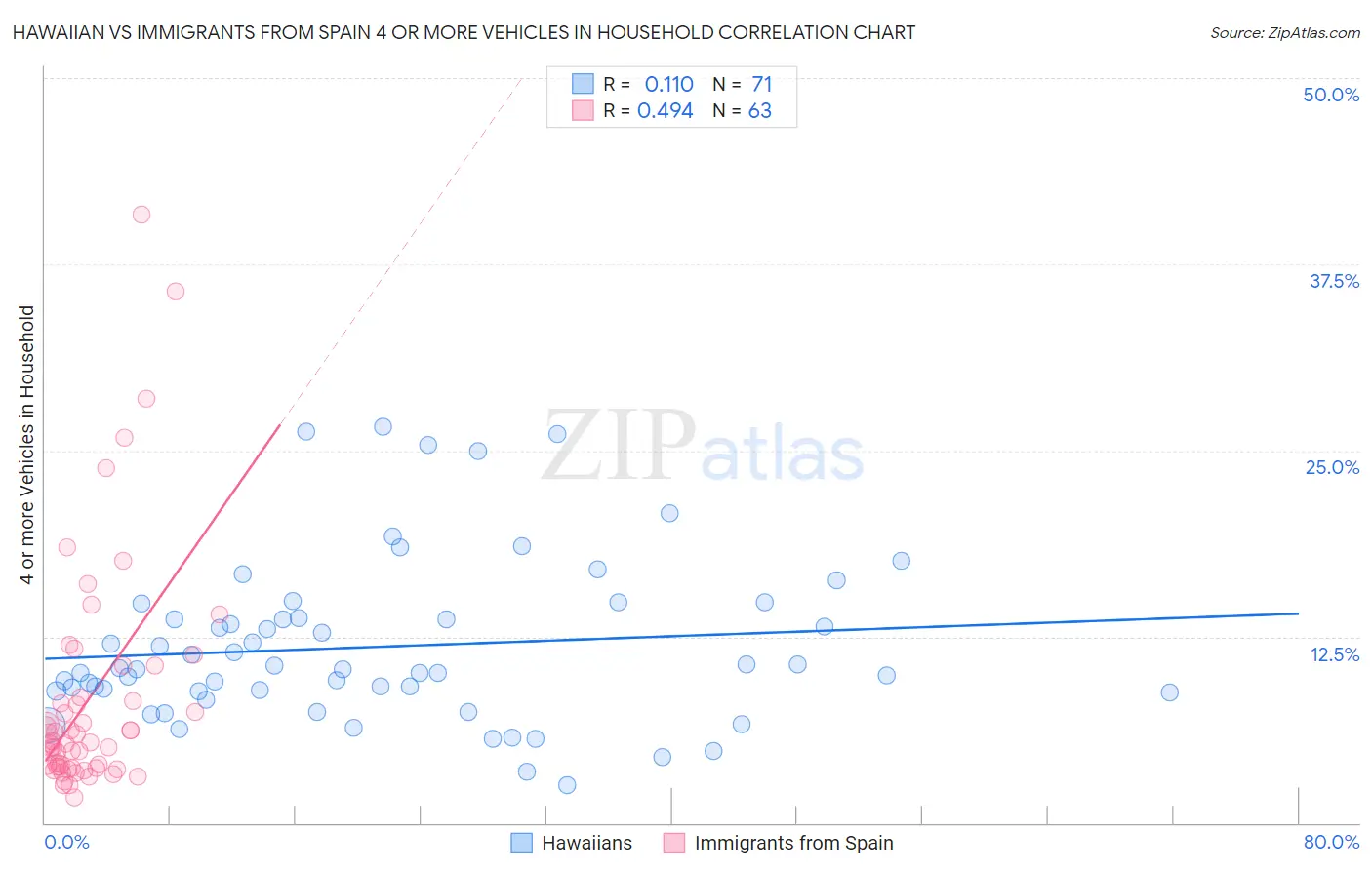 Hawaiian vs Immigrants from Spain 4 or more Vehicles in Household