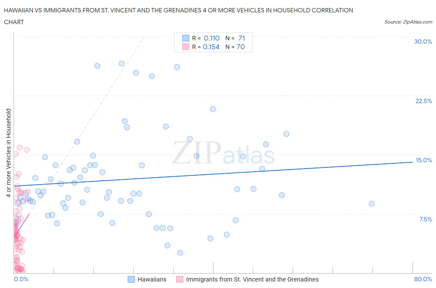 Hawaiian vs Immigrants from St. Vincent and the Grenadines 4 or more Vehicles in Household