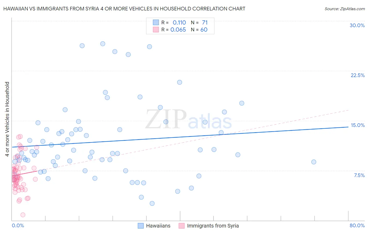 Hawaiian vs Immigrants from Syria 4 or more Vehicles in Household