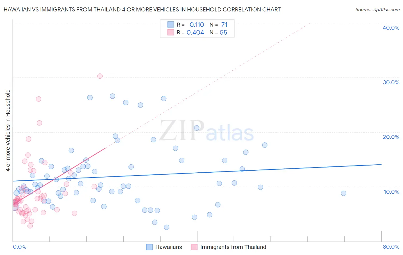 Hawaiian vs Immigrants from Thailand 4 or more Vehicles in Household