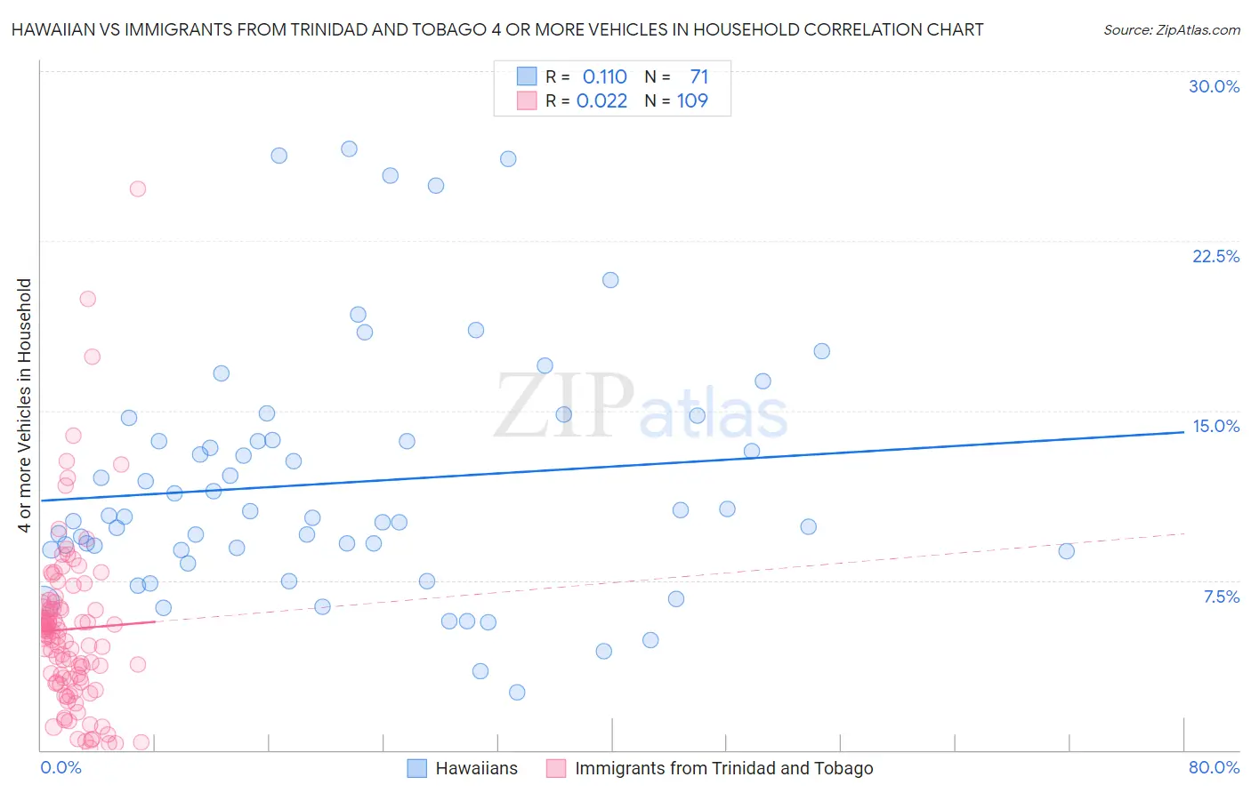 Hawaiian vs Immigrants from Trinidad and Tobago 4 or more Vehicles in Household