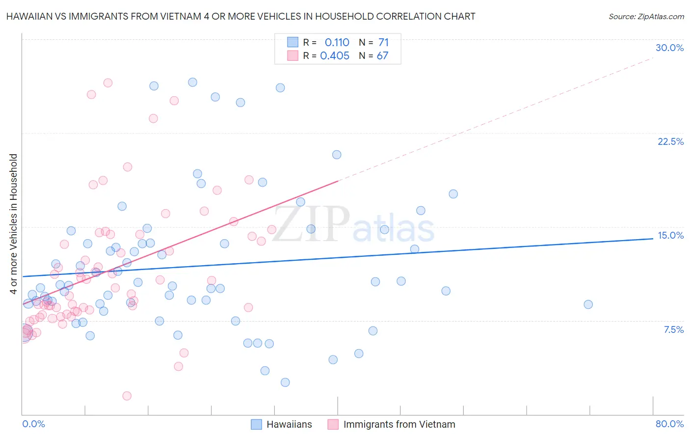 Hawaiian vs Immigrants from Vietnam 4 or more Vehicles in Household