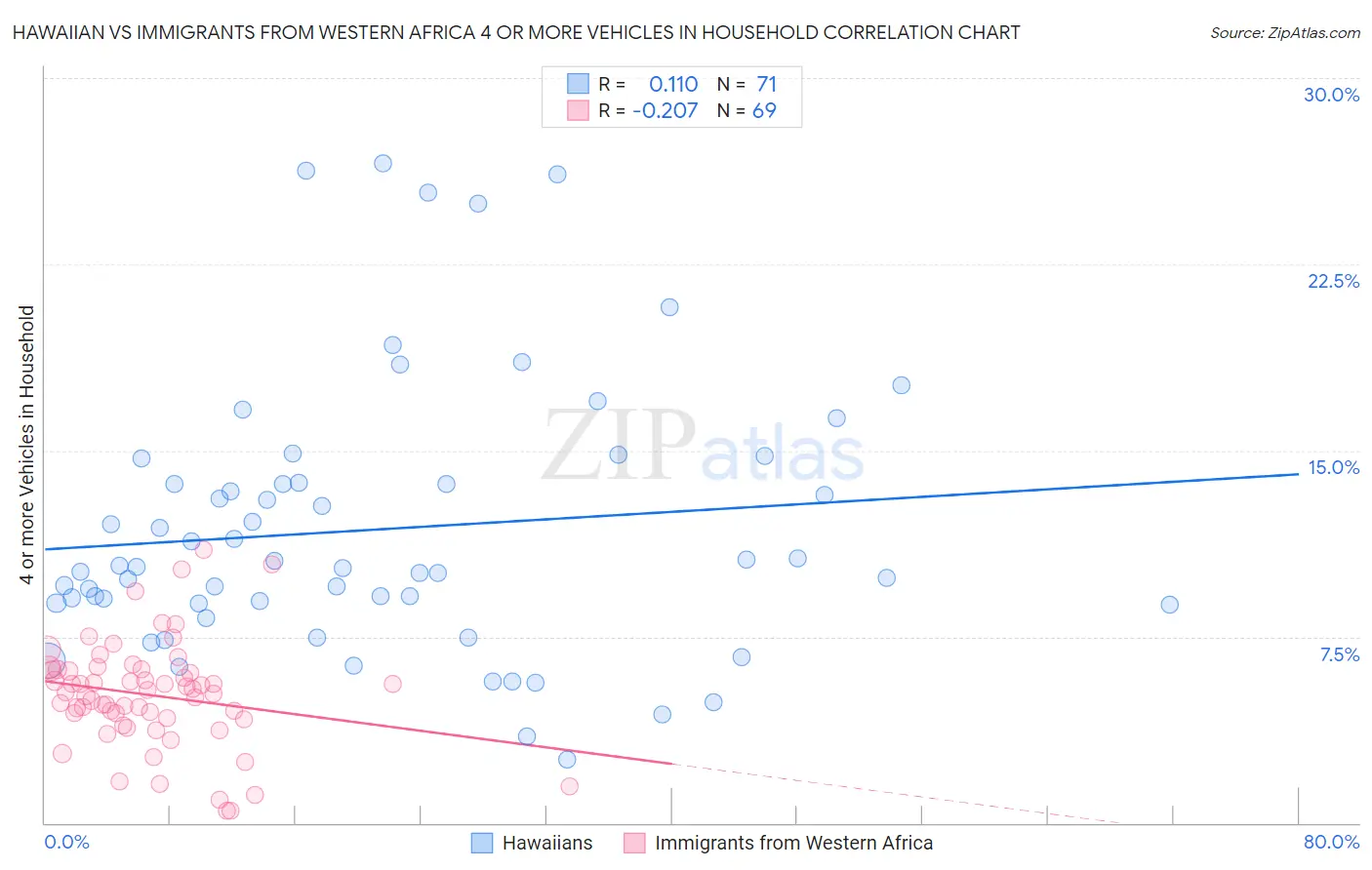 Hawaiian vs Immigrants from Western Africa 4 or more Vehicles in Household