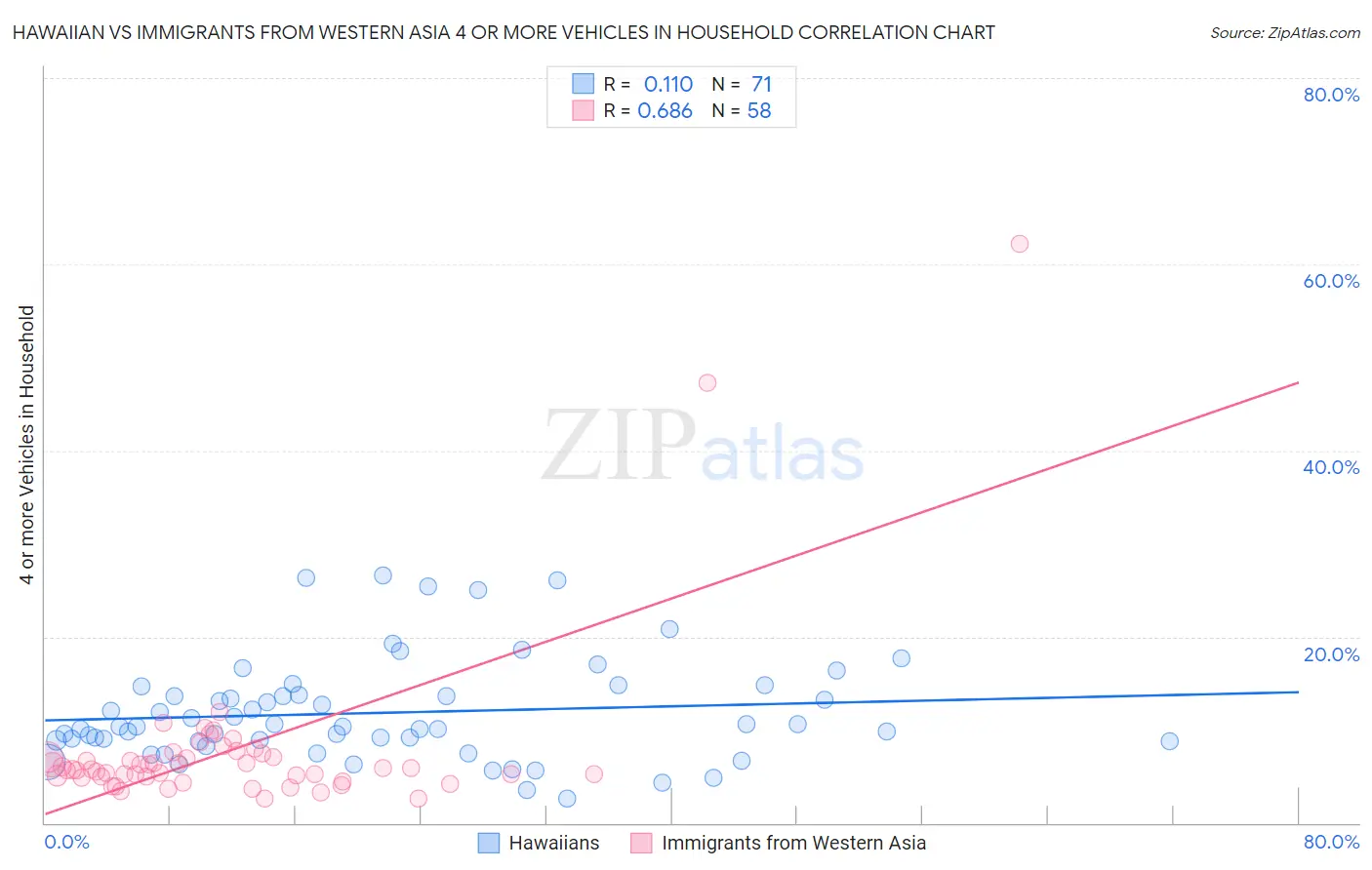 Hawaiian vs Immigrants from Western Asia 4 or more Vehicles in Household