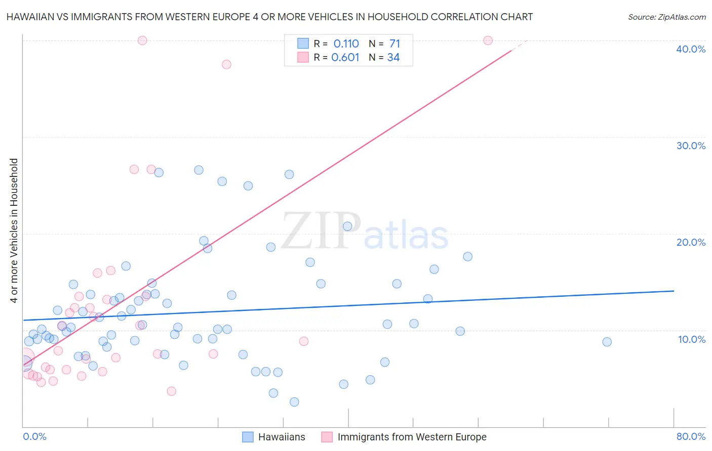 Hawaiian vs Immigrants from Western Europe 4 or more Vehicles in Household