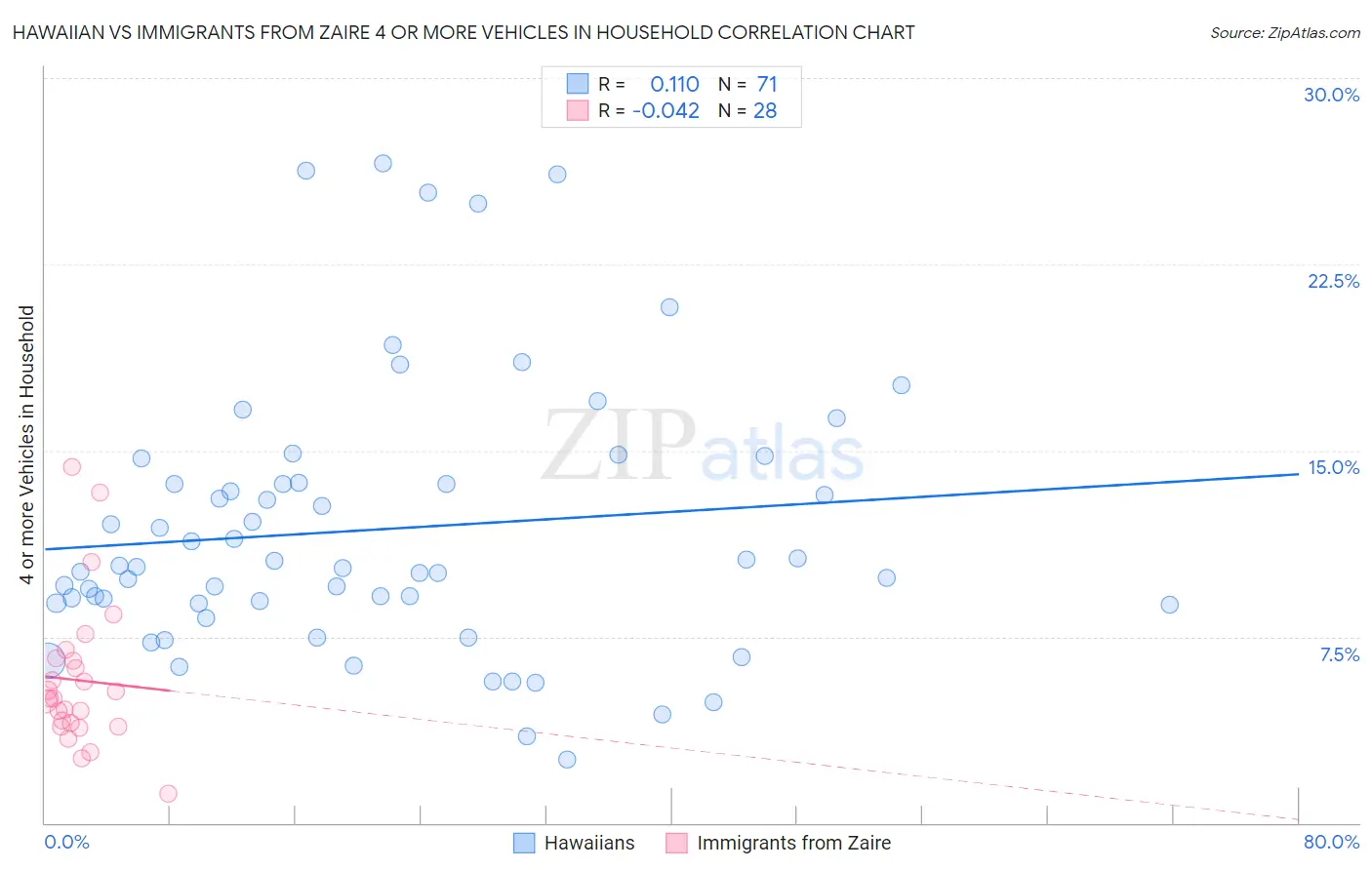 Hawaiian vs Immigrants from Zaire 4 or more Vehicles in Household