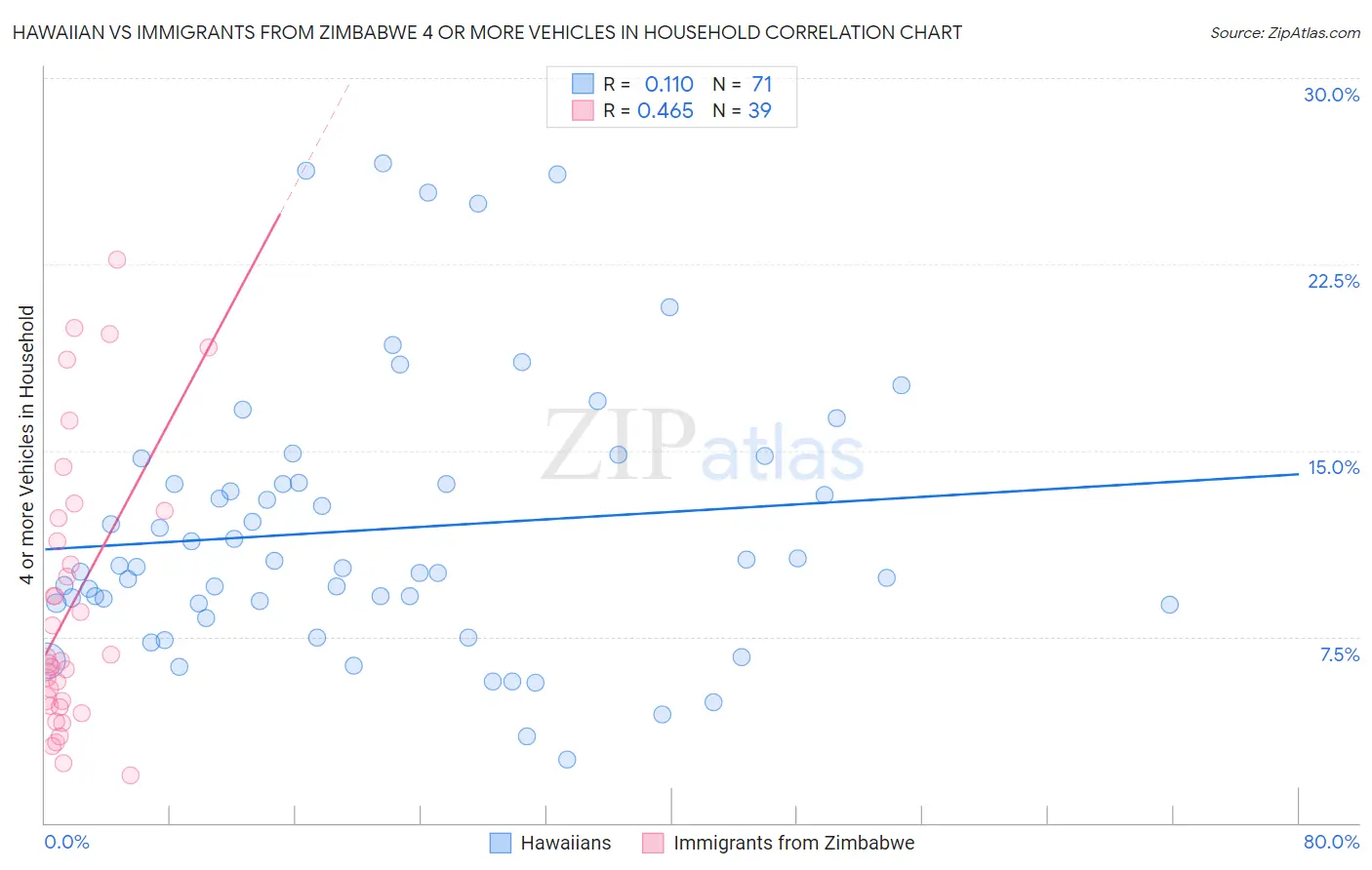 Hawaiian vs Immigrants from Zimbabwe 4 or more Vehicles in Household