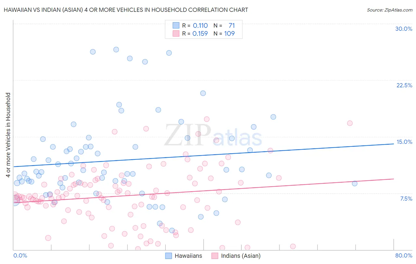 Hawaiian vs Indian (Asian) 4 or more Vehicles in Household