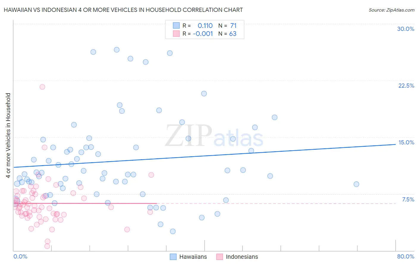 Hawaiian vs Indonesian 4 or more Vehicles in Household