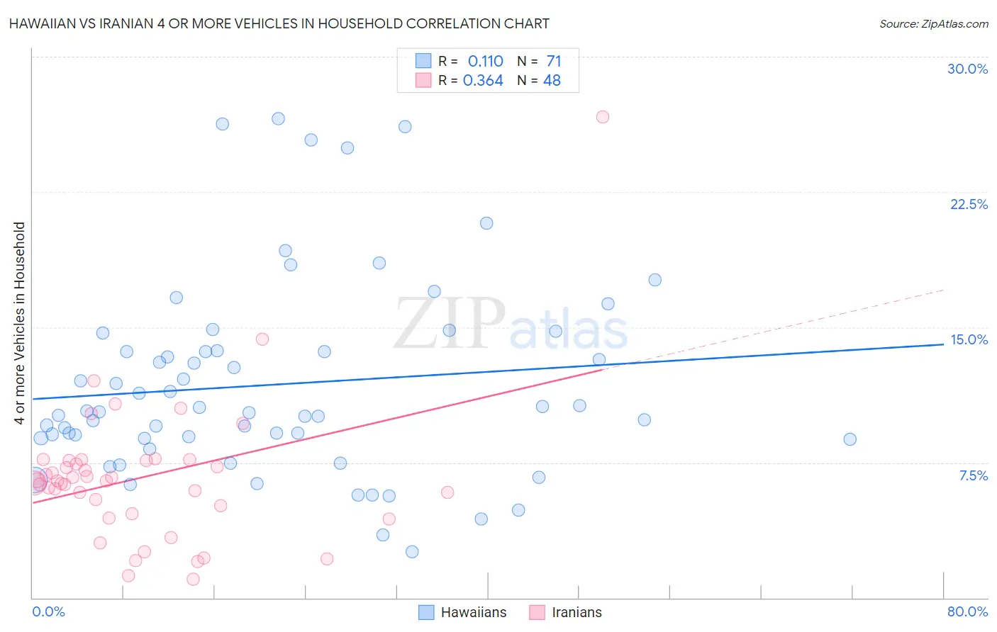 Hawaiian vs Iranian 4 or more Vehicles in Household