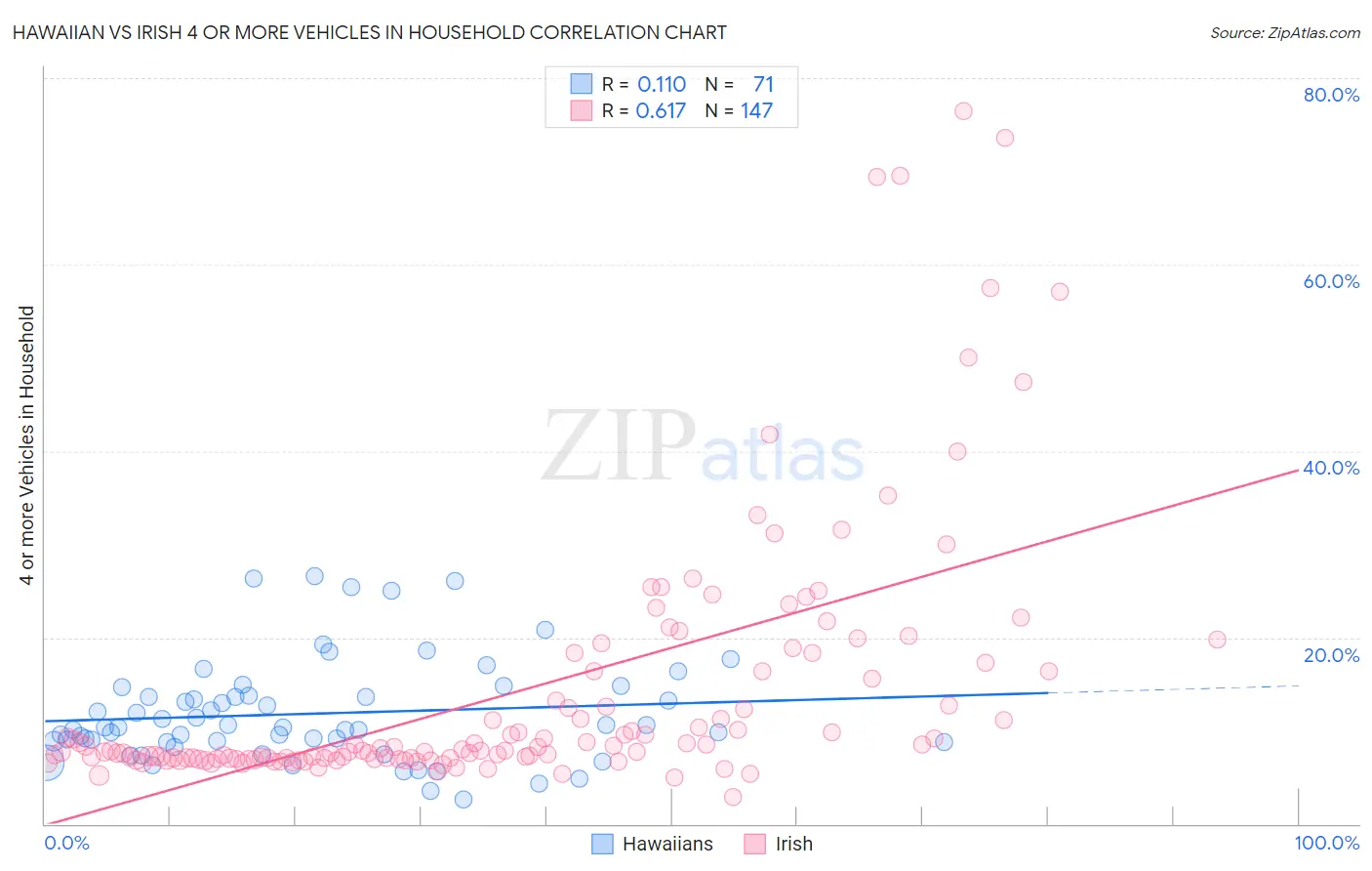 Hawaiian vs Irish 4 or more Vehicles in Household
