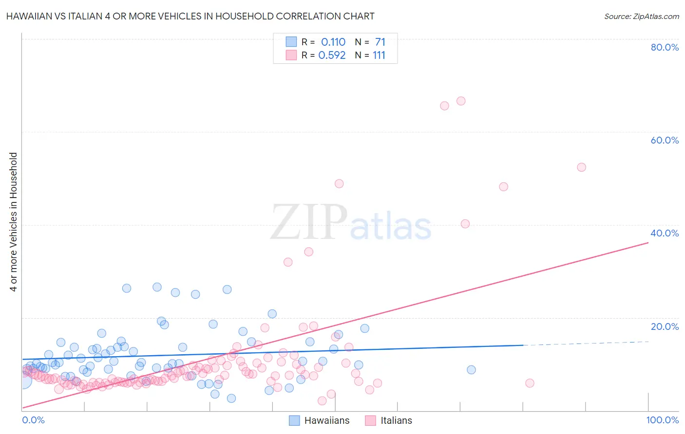 Hawaiian vs Italian 4 or more Vehicles in Household