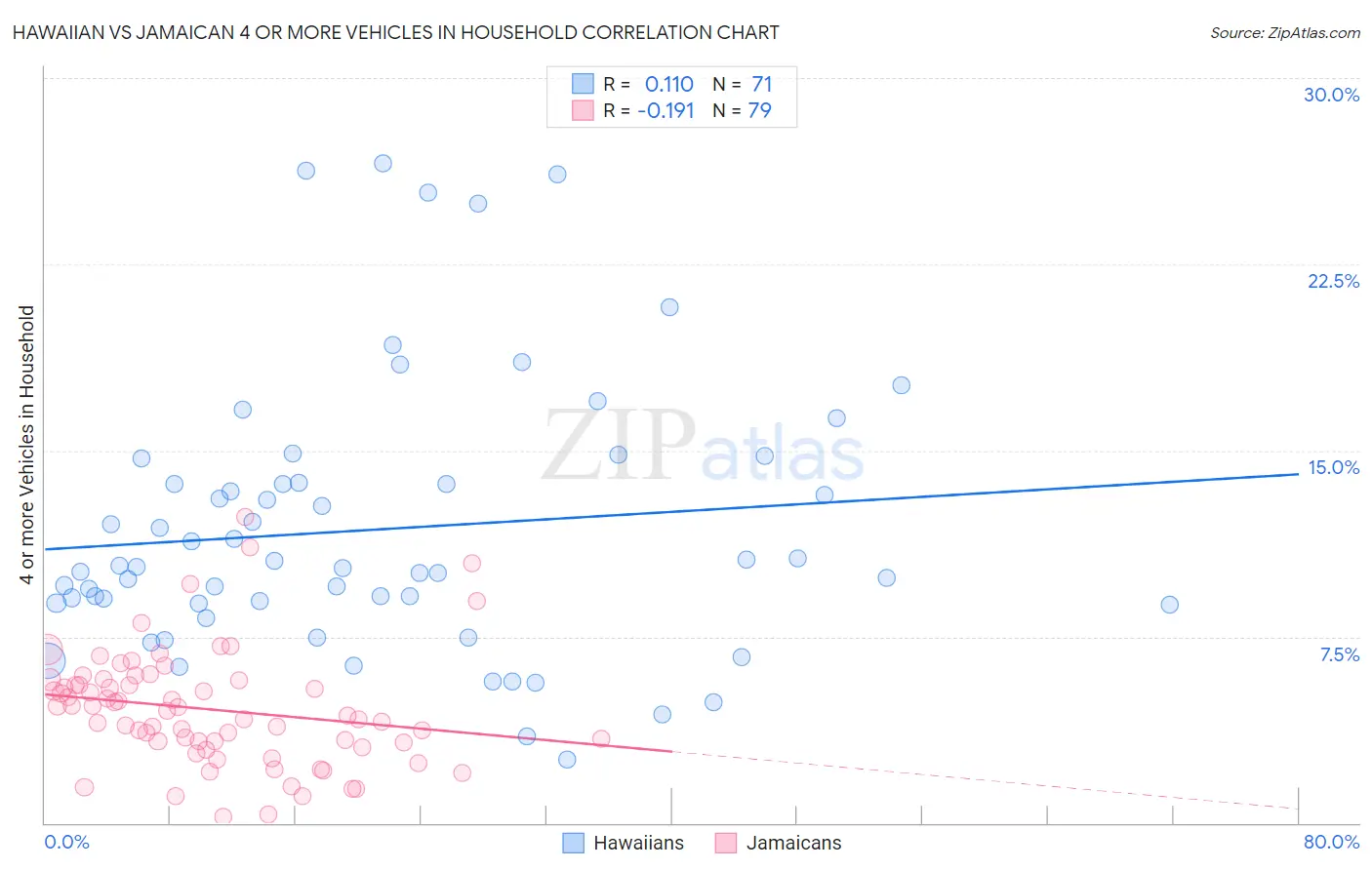 Hawaiian vs Jamaican 4 or more Vehicles in Household