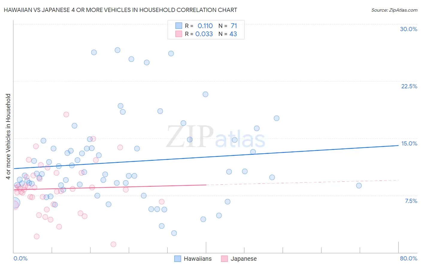 Hawaiian vs Japanese 4 or more Vehicles in Household