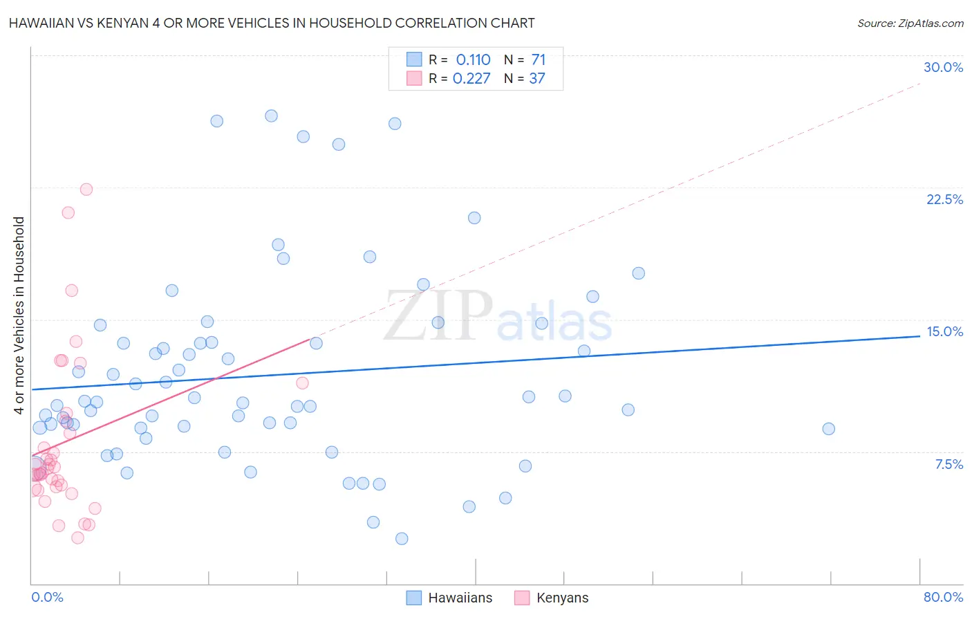Hawaiian vs Kenyan 4 or more Vehicles in Household