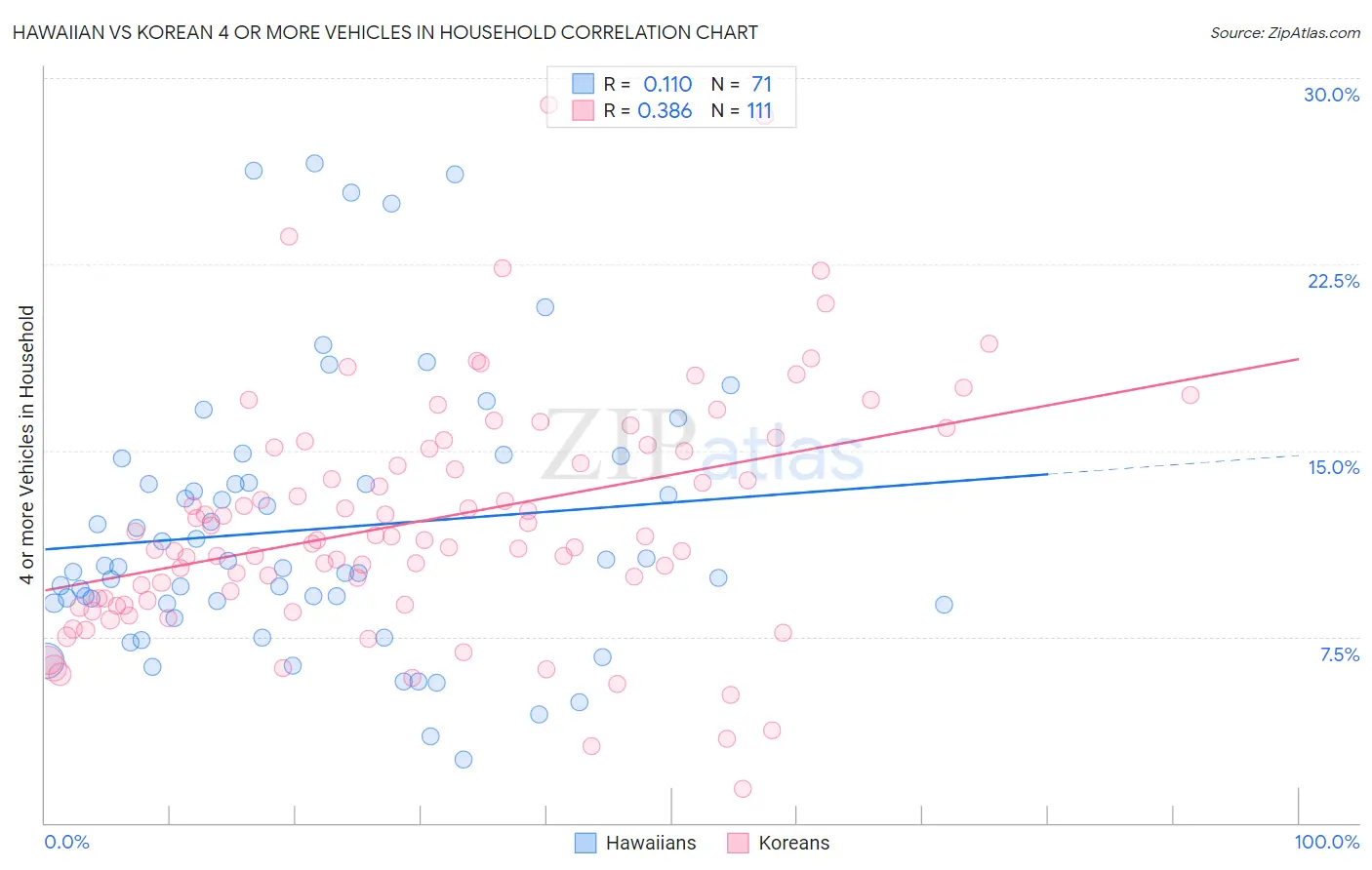 Hawaiian vs Korean 4 or more Vehicles in Household