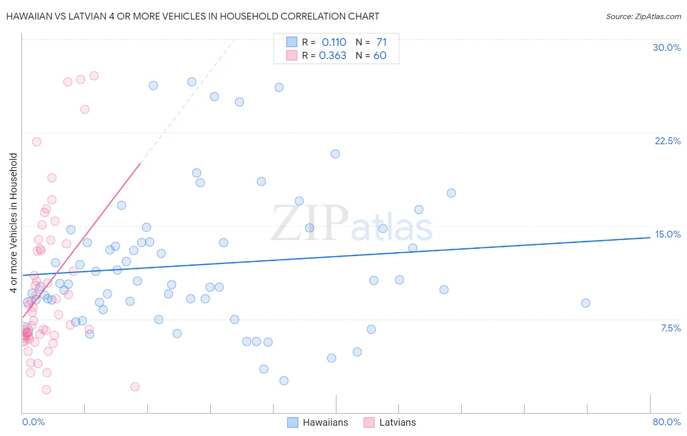 Hawaiian vs Latvian 4 or more Vehicles in Household