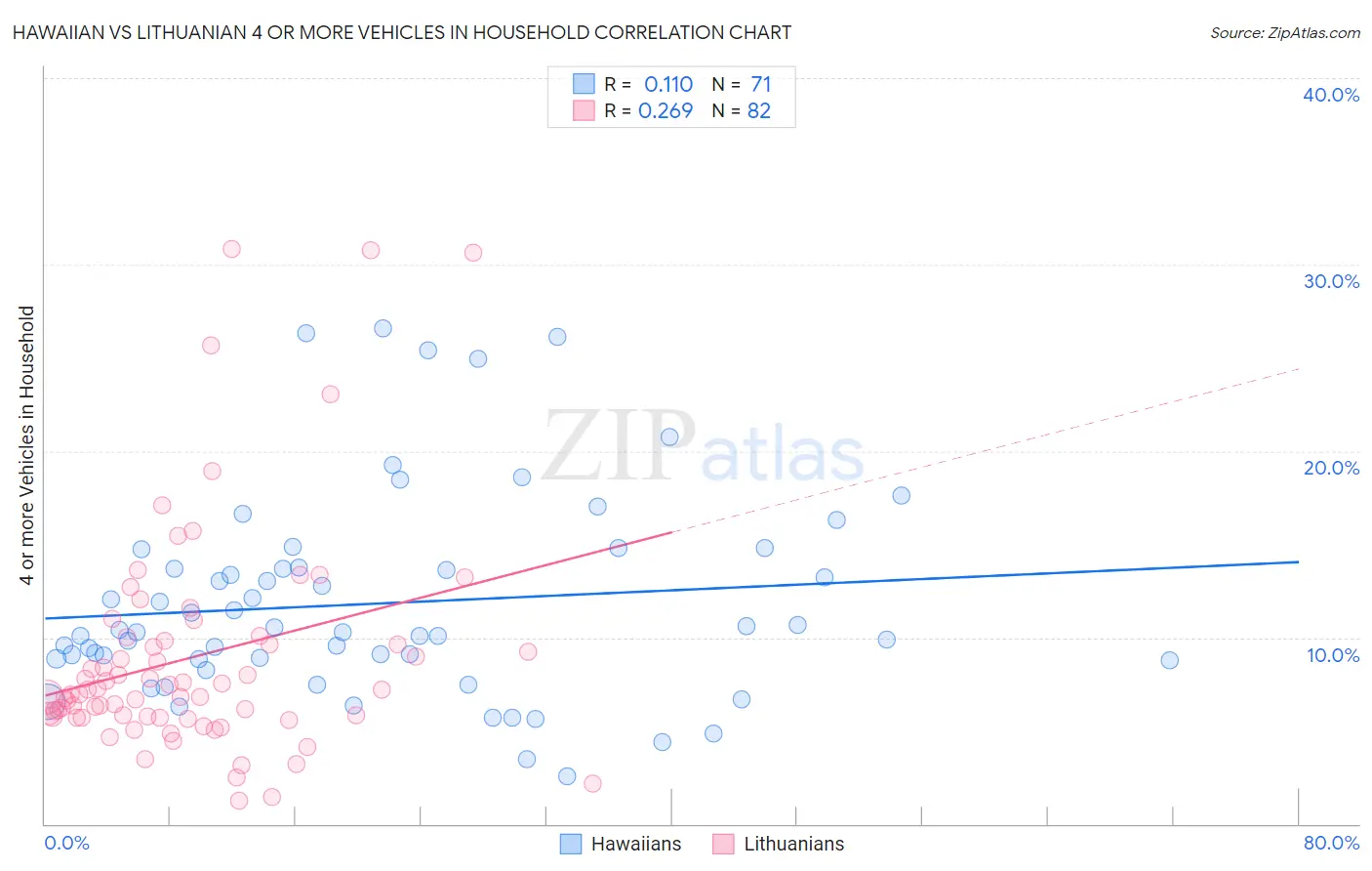 Hawaiian vs Lithuanian 4 or more Vehicles in Household