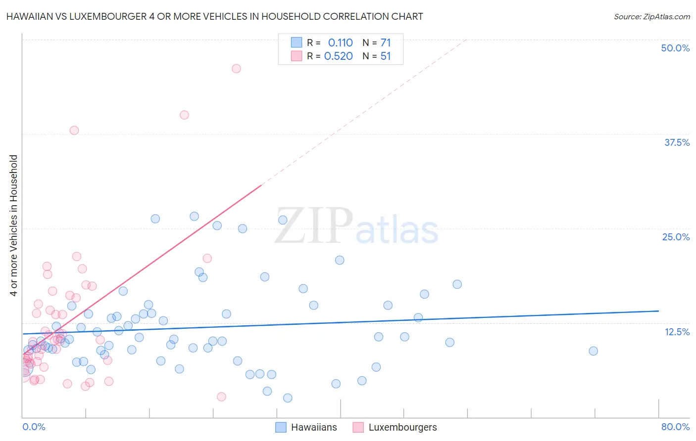 Hawaiian vs Luxembourger 4 or more Vehicles in Household