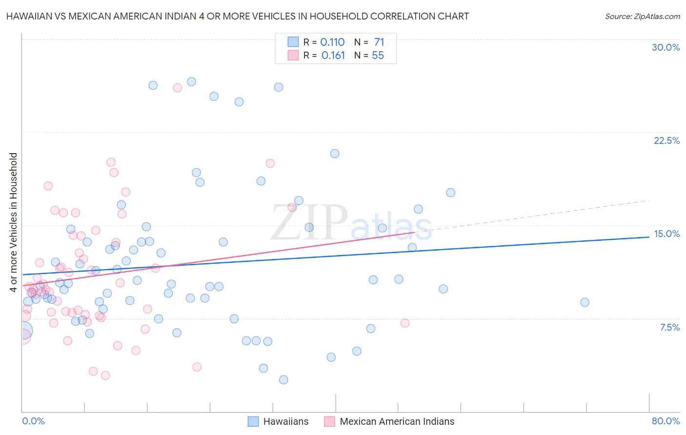 Hawaiian vs Mexican American Indian 4 or more Vehicles in Household