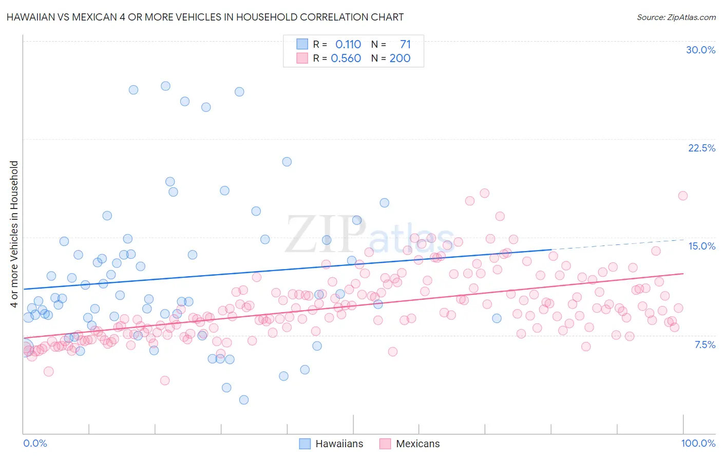 Hawaiian vs Mexican 4 or more Vehicles in Household