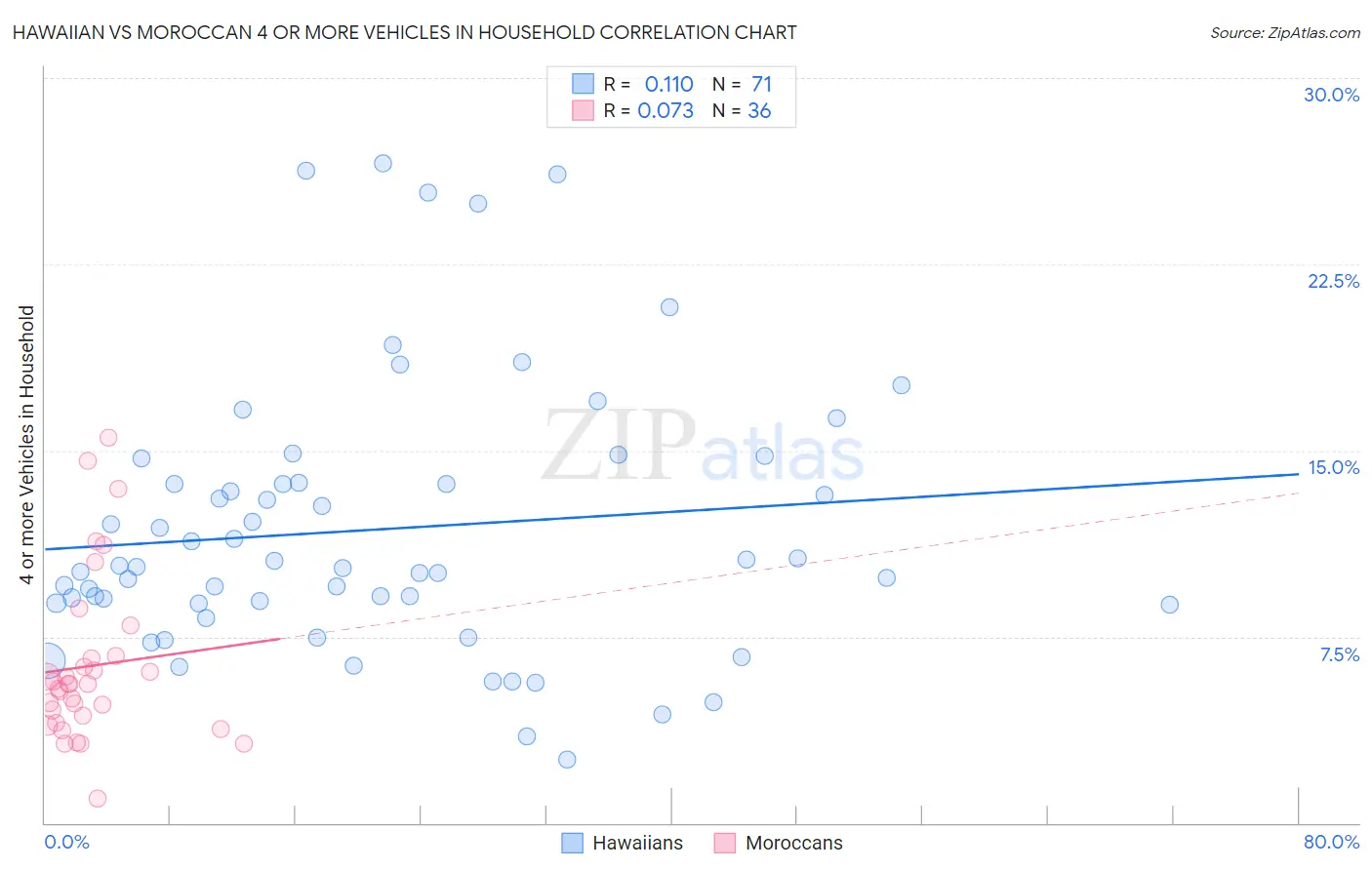 Hawaiian vs Moroccan 4 or more Vehicles in Household