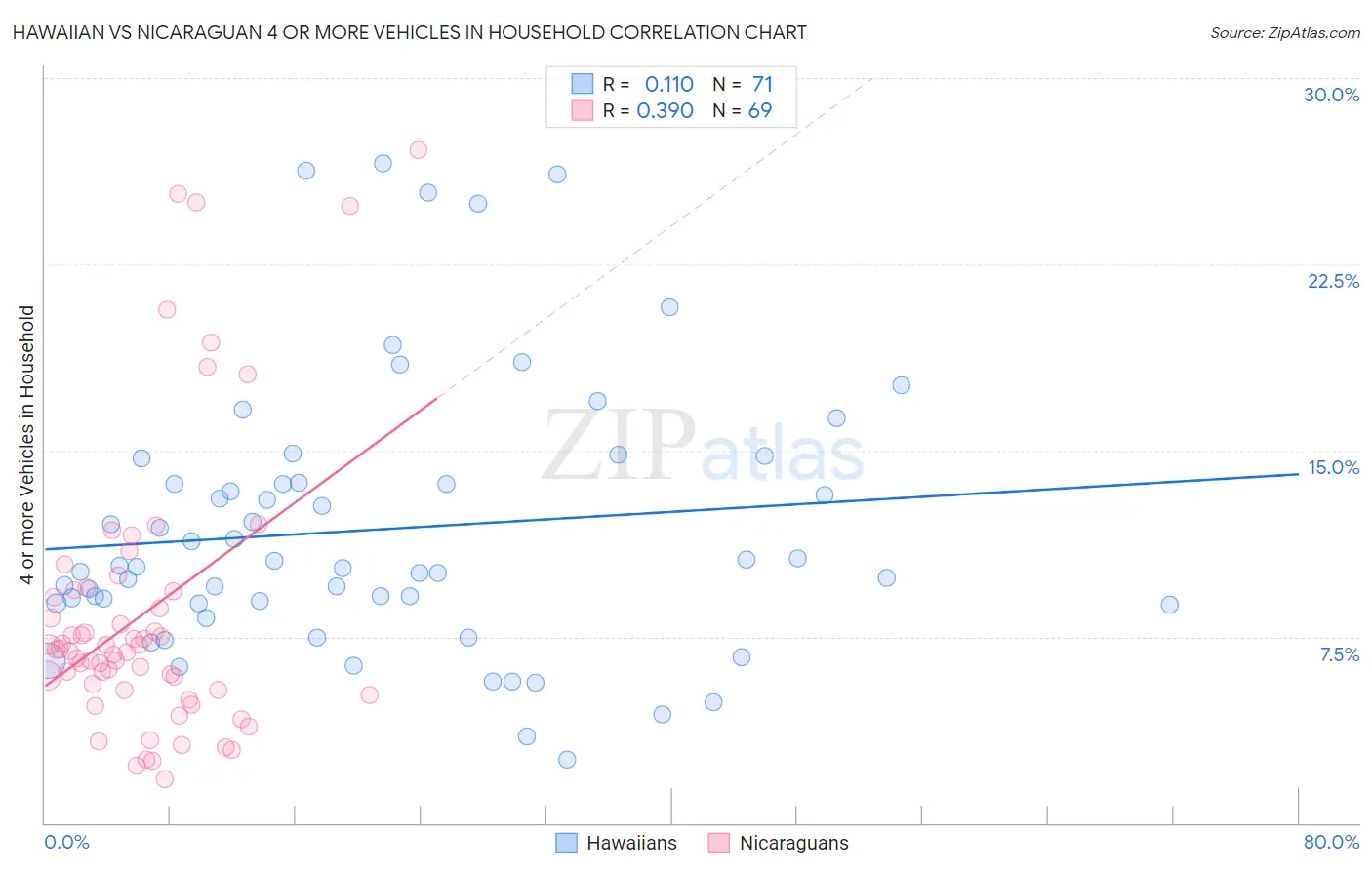 Hawaiian vs Nicaraguan 4 or more Vehicles in Household