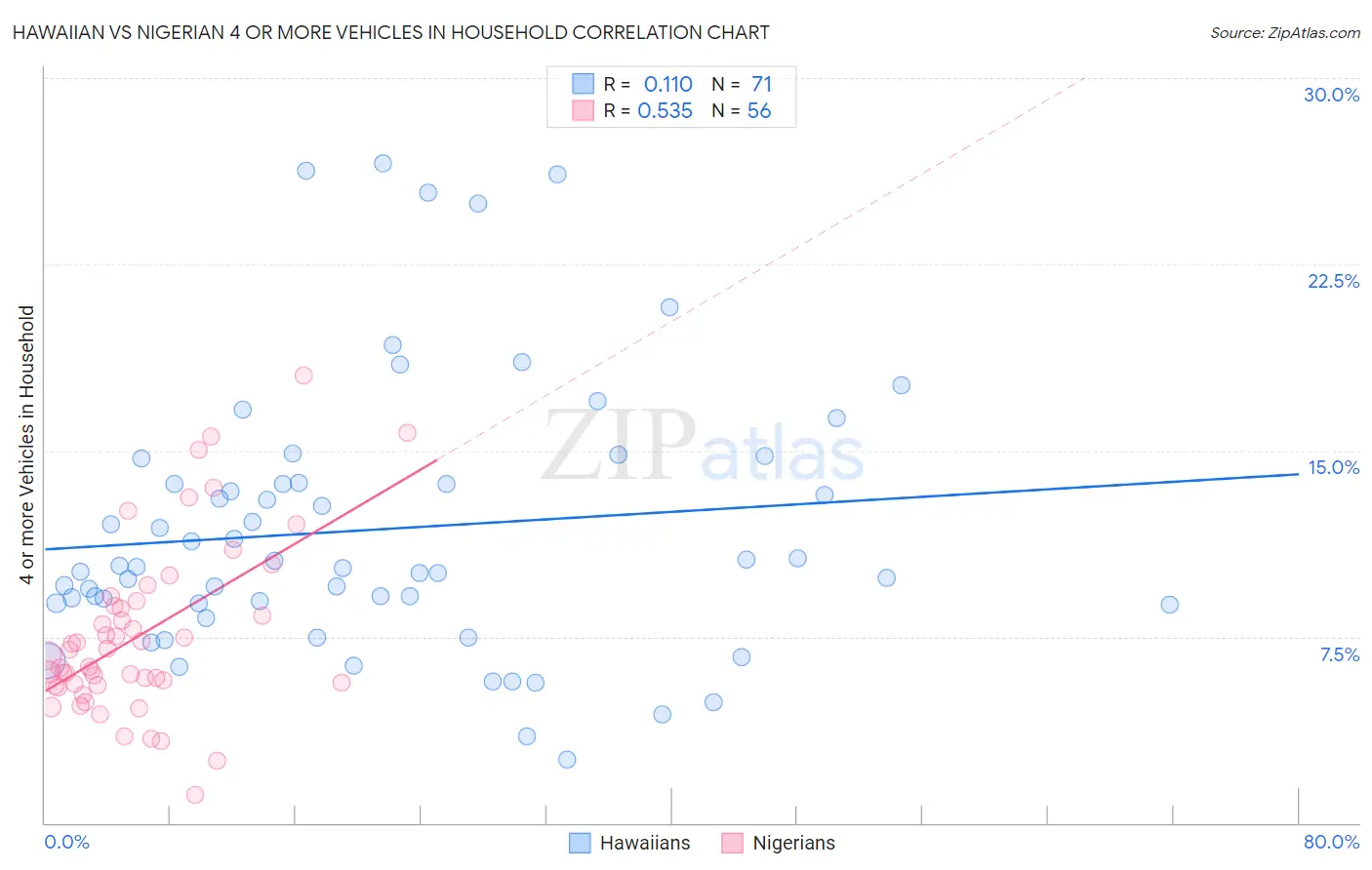 Hawaiian vs Nigerian 4 or more Vehicles in Household