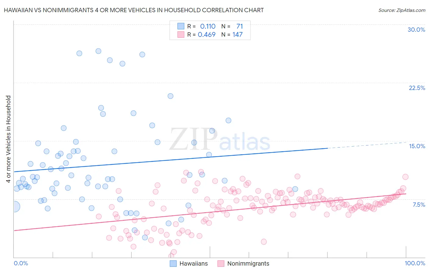 Hawaiian vs Nonimmigrants 4 or more Vehicles in Household