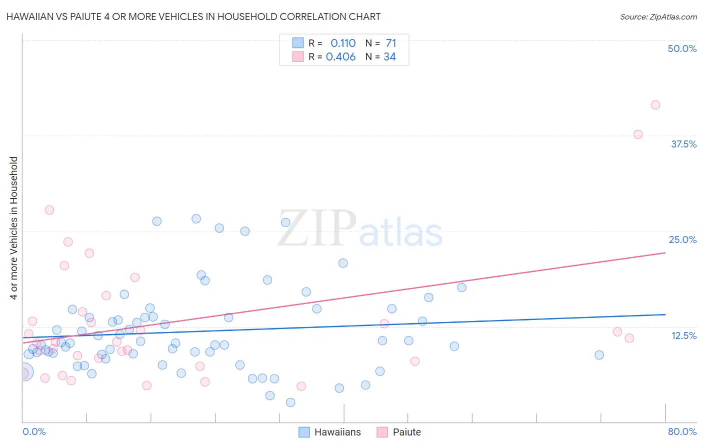 Hawaiian vs Paiute 4 or more Vehicles in Household