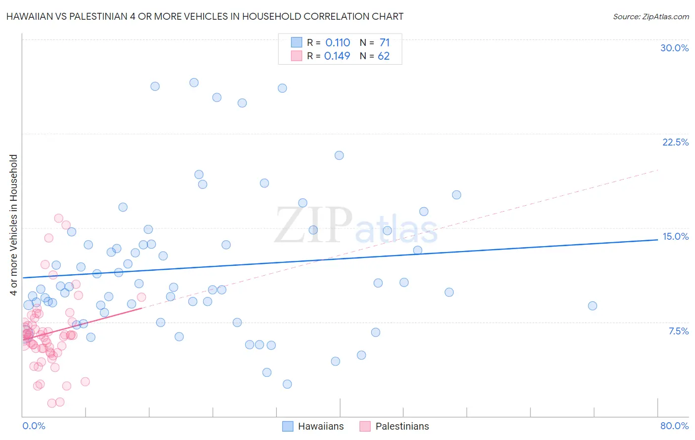 Hawaiian vs Palestinian 4 or more Vehicles in Household