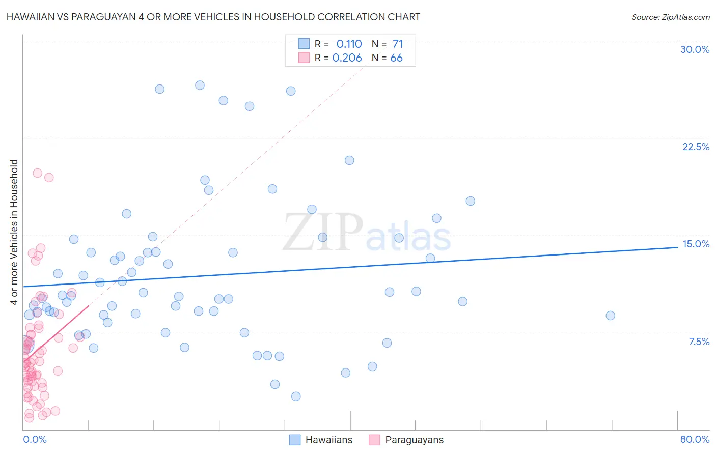 Hawaiian vs Paraguayan 4 or more Vehicles in Household