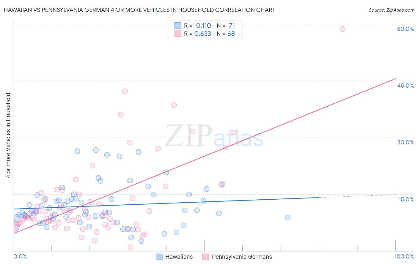 Hawaiian vs Pennsylvania German 4 or more Vehicles in Household