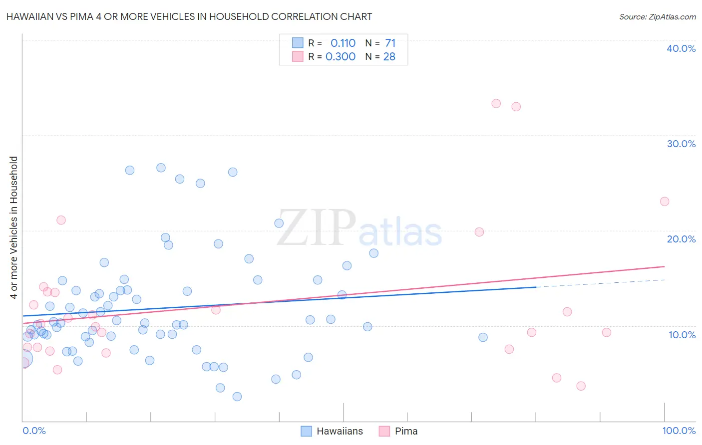 Hawaiian vs Pima 4 or more Vehicles in Household