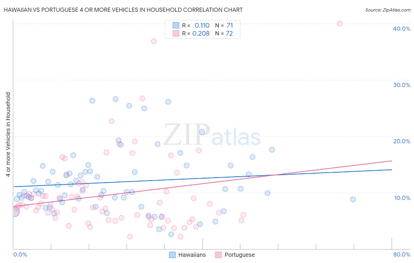 Hawaiian vs Portuguese 4 or more Vehicles in Household