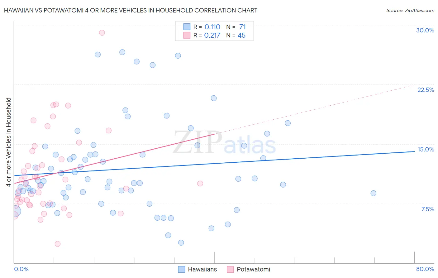 Hawaiian vs Potawatomi 4 or more Vehicles in Household