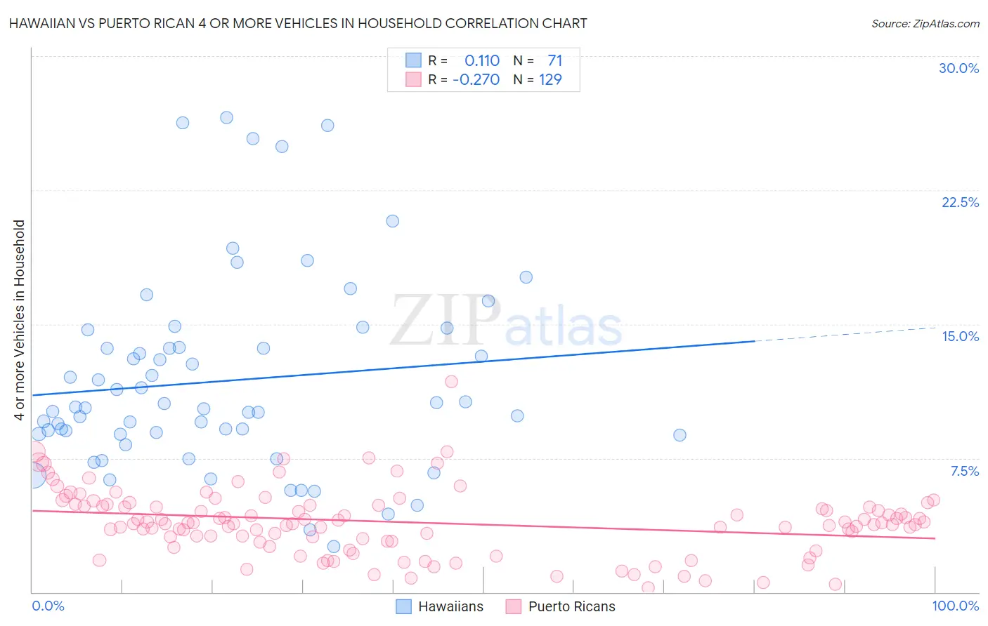 Hawaiian vs Puerto Rican 4 or more Vehicles in Household