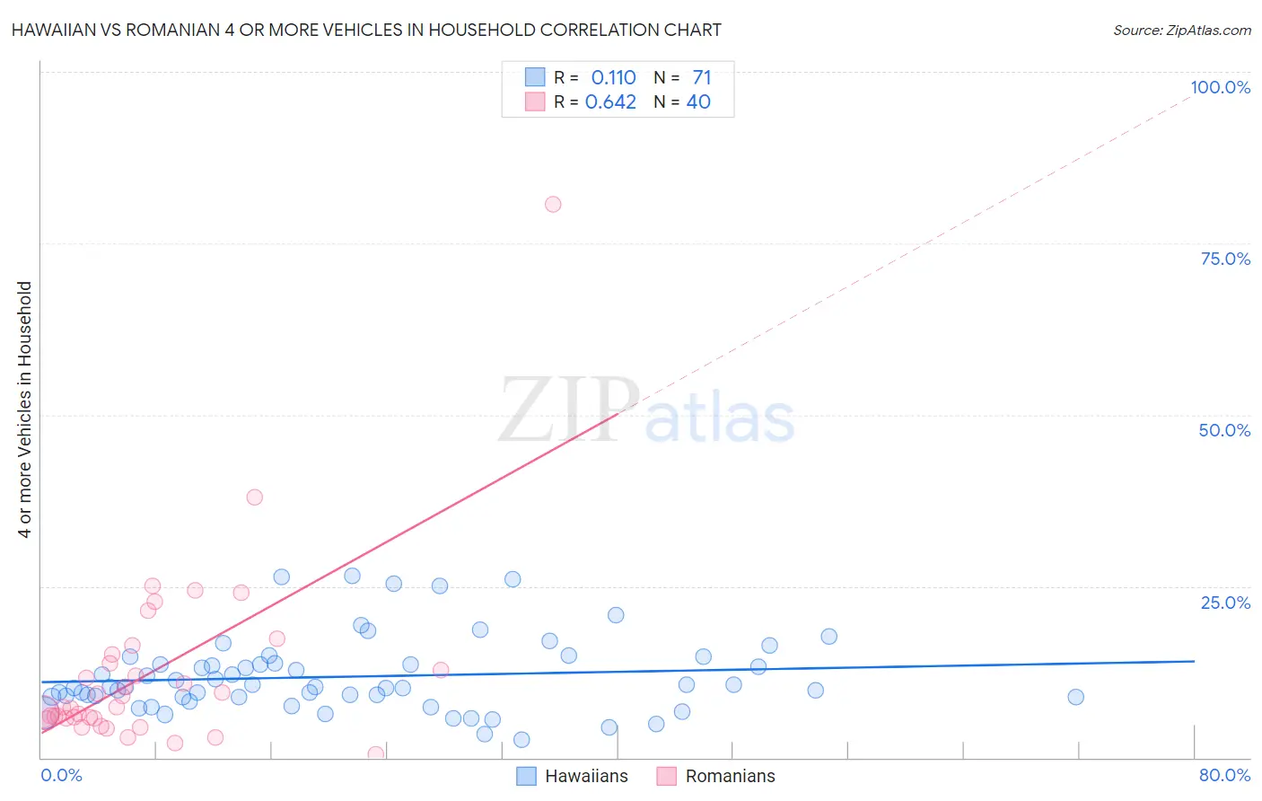 Hawaiian vs Romanian 4 or more Vehicles in Household