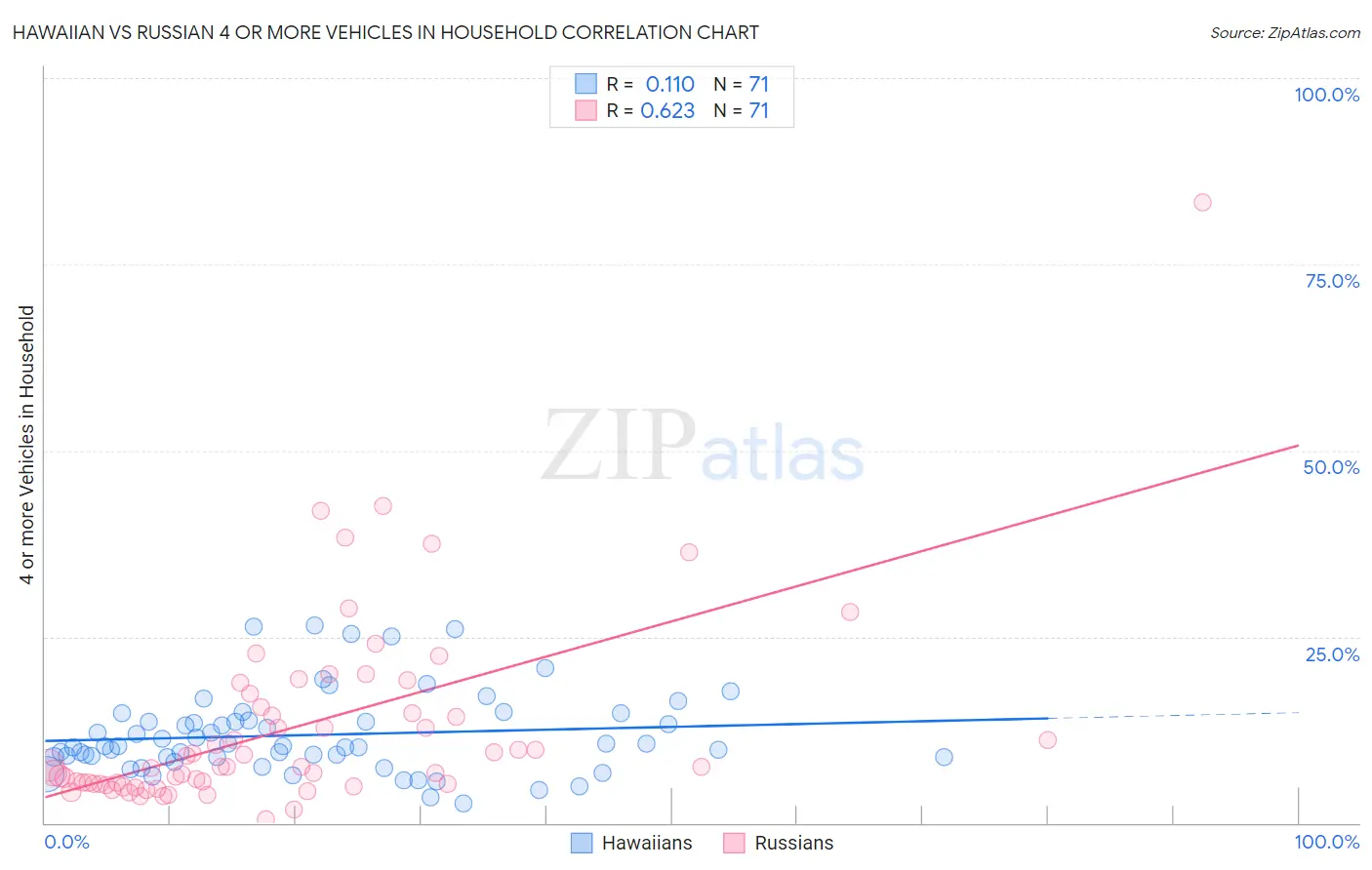 Hawaiian vs Russian 4 or more Vehicles in Household