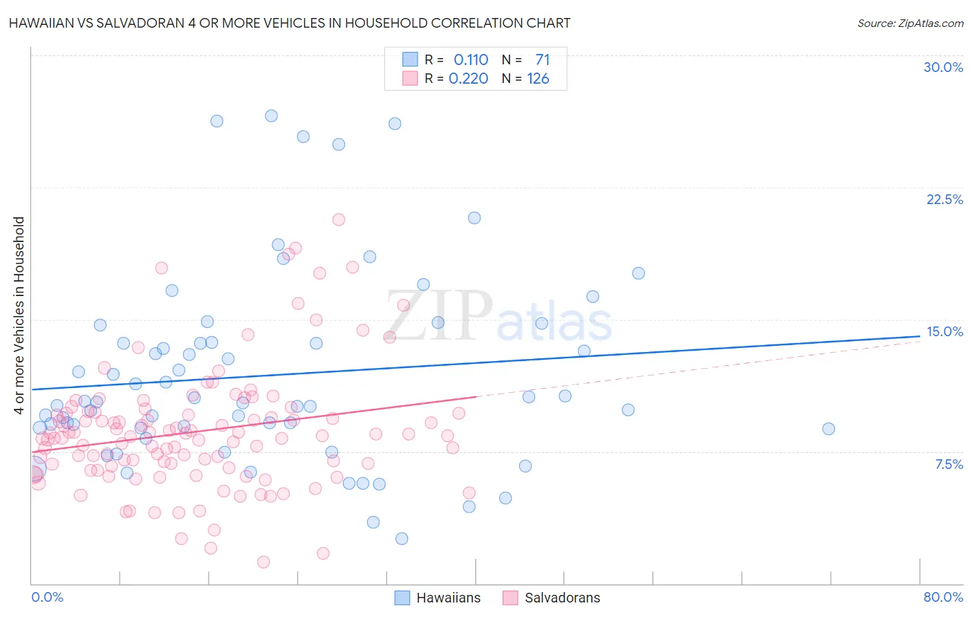 Hawaiian vs Salvadoran 4 or more Vehicles in Household