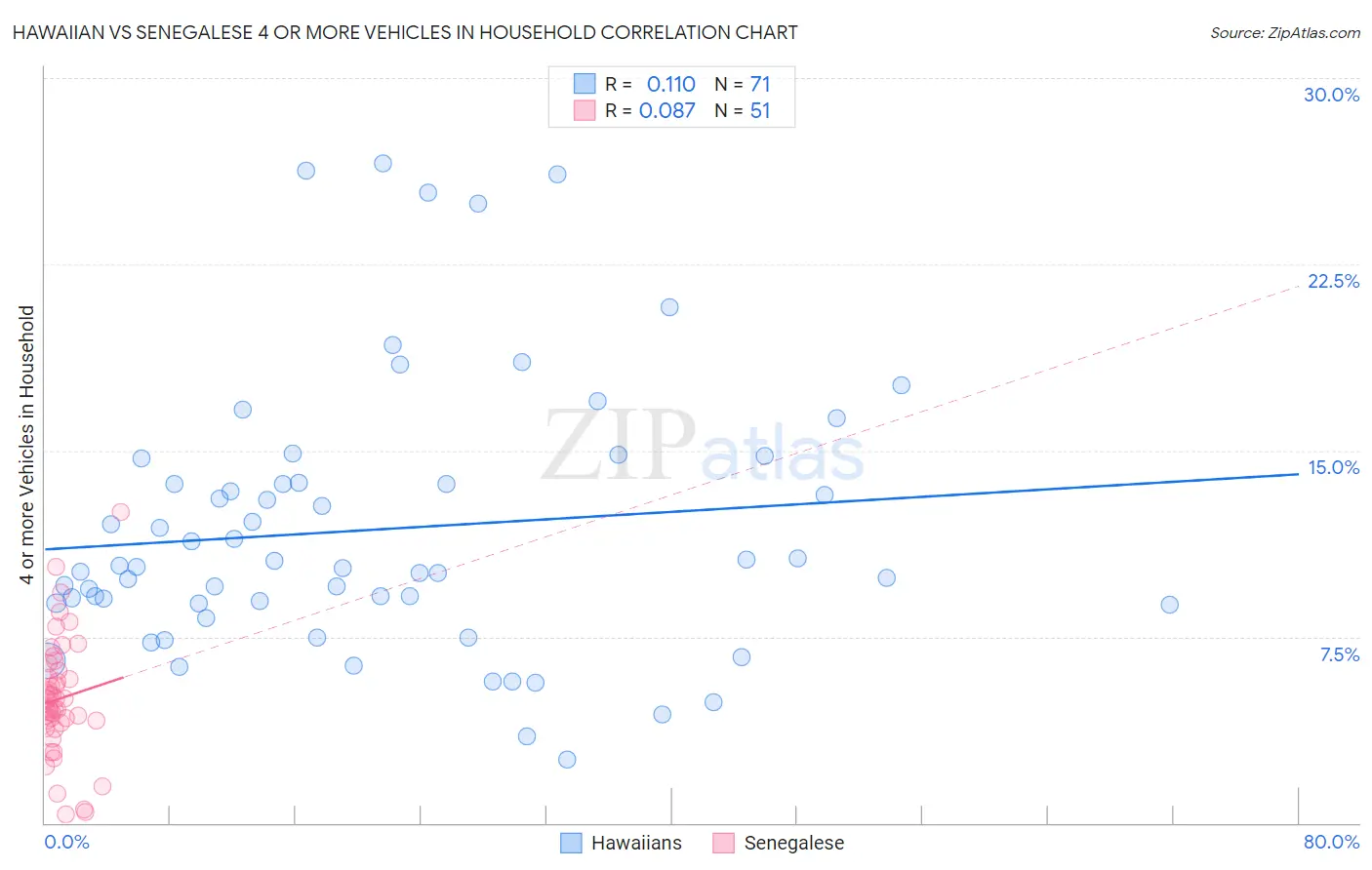 Hawaiian vs Senegalese 4 or more Vehicles in Household