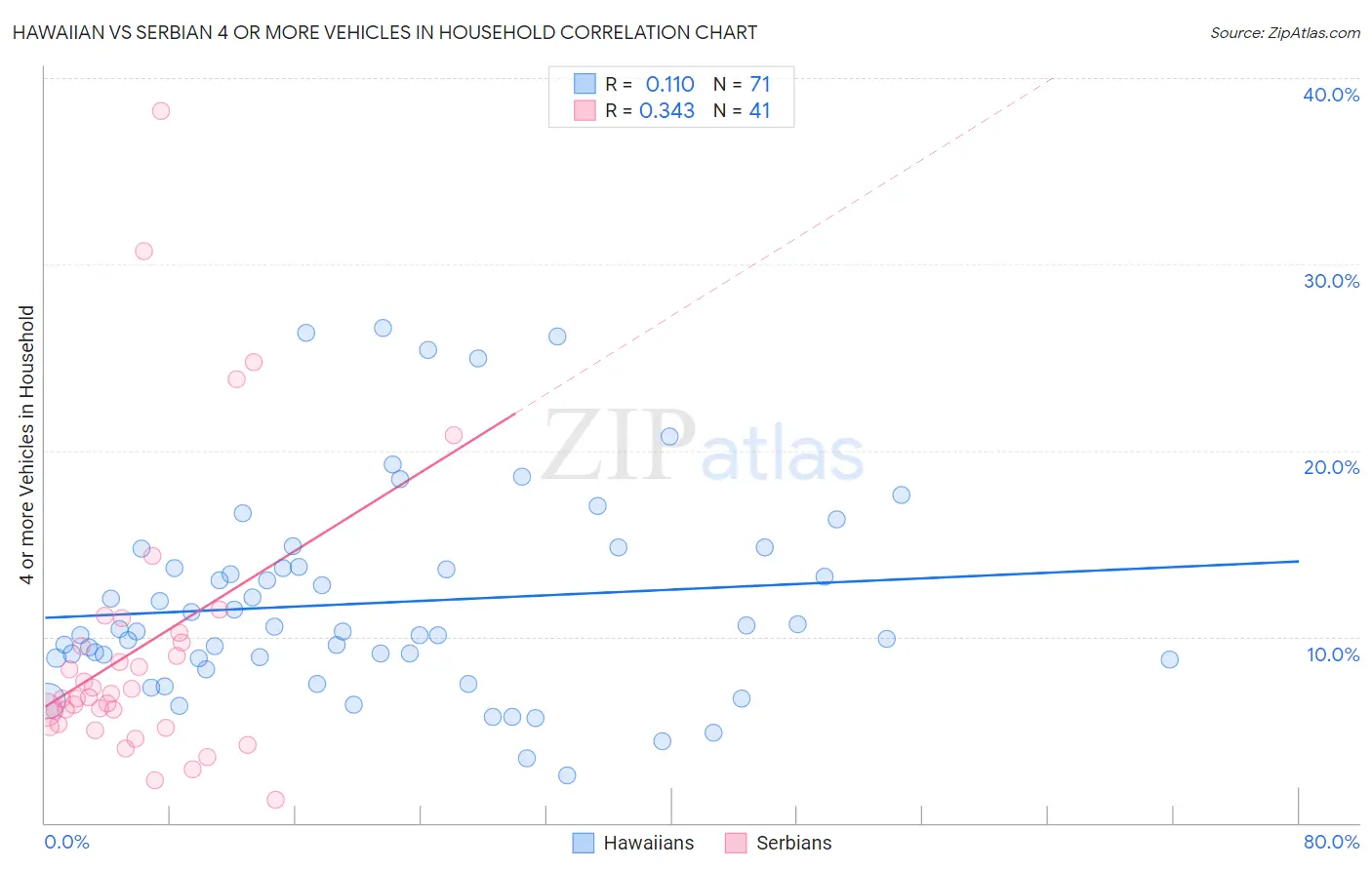 Hawaiian vs Serbian 4 or more Vehicles in Household