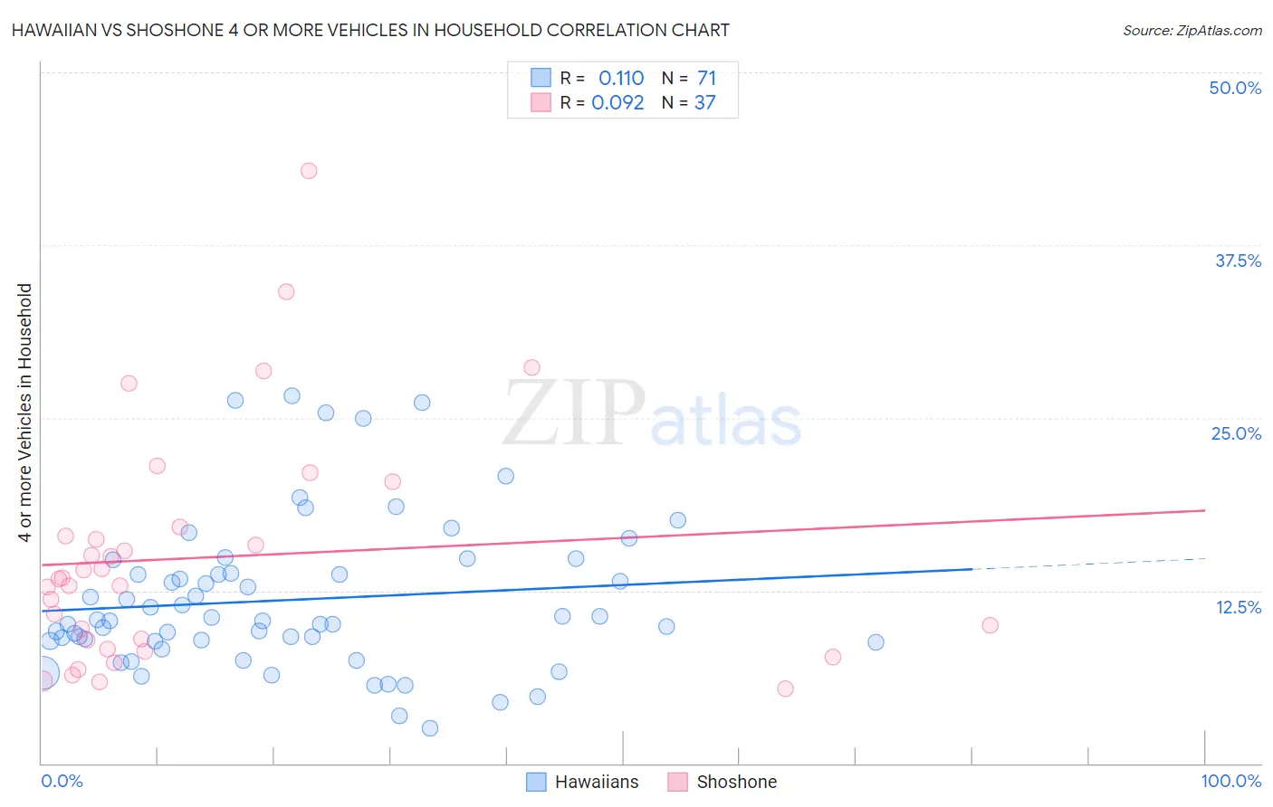 Hawaiian vs Shoshone 4 or more Vehicles in Household