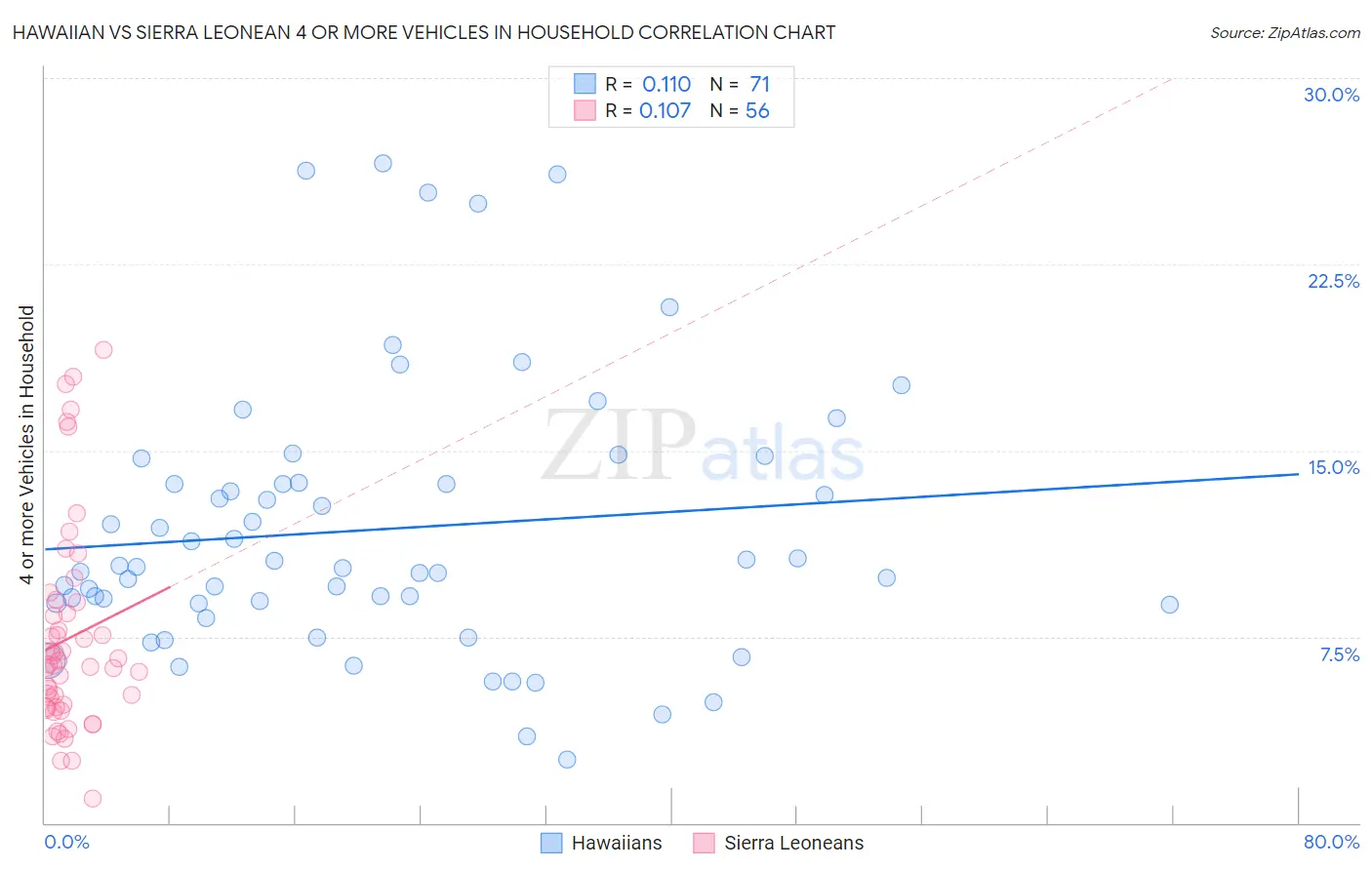 Hawaiian vs Sierra Leonean 4 or more Vehicles in Household