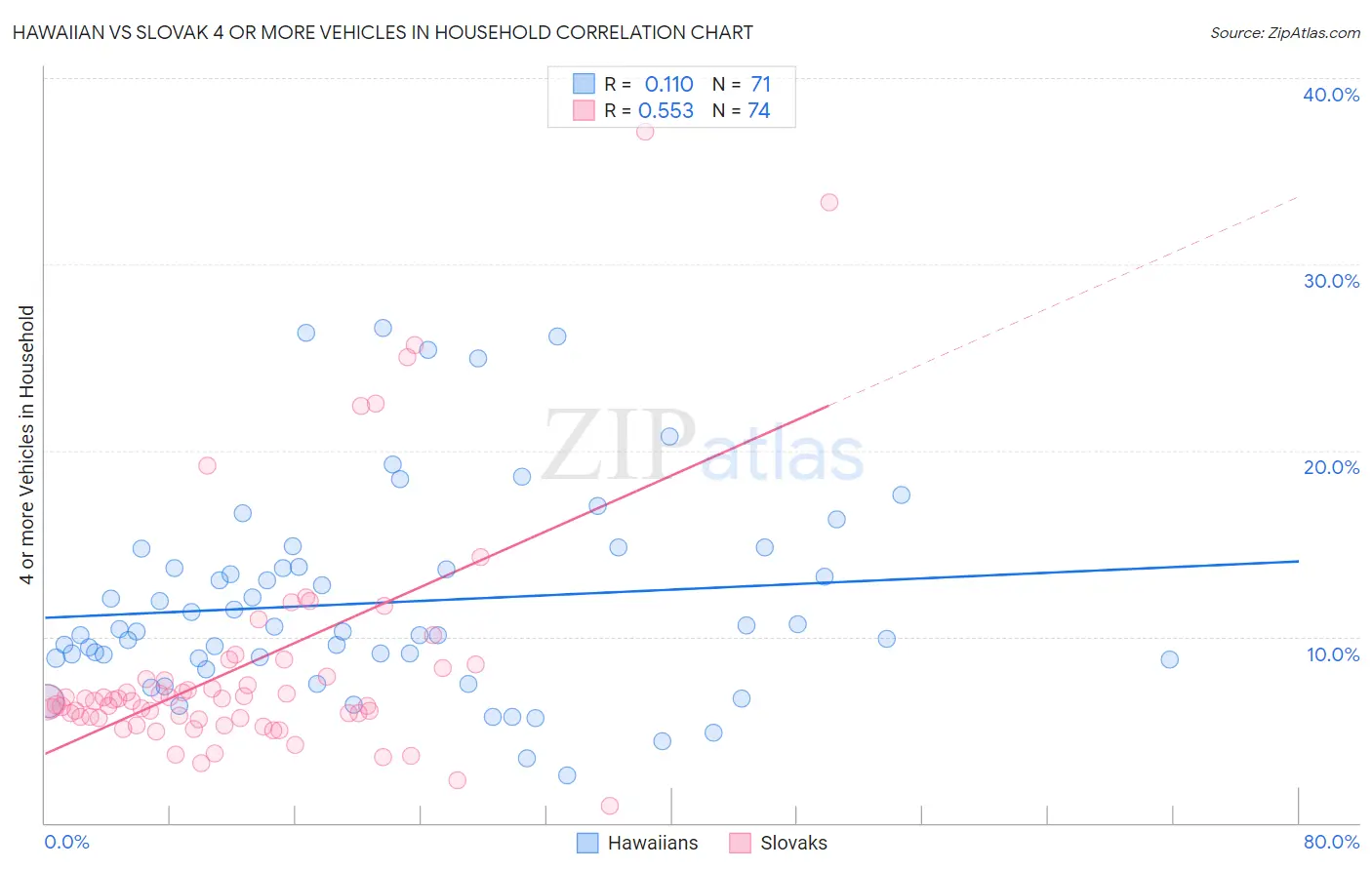 Hawaiian vs Slovak 4 or more Vehicles in Household