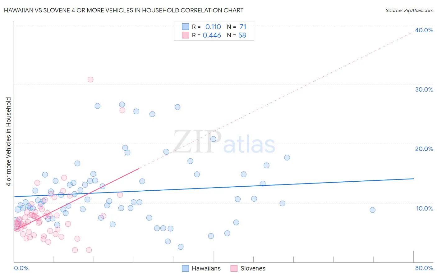 Hawaiian vs Slovene 4 or more Vehicles in Household