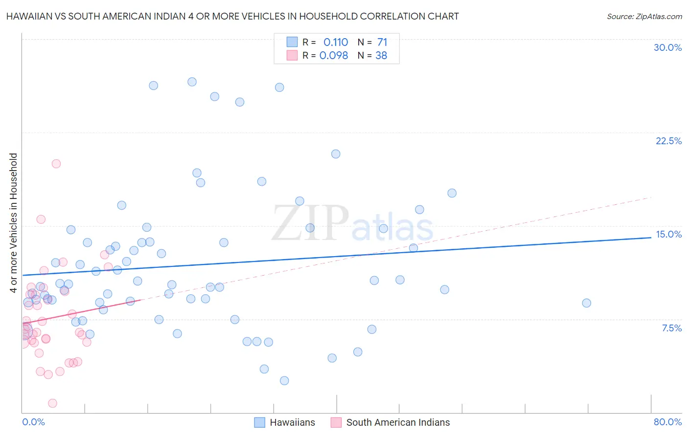 Hawaiian vs South American Indian 4 or more Vehicles in Household