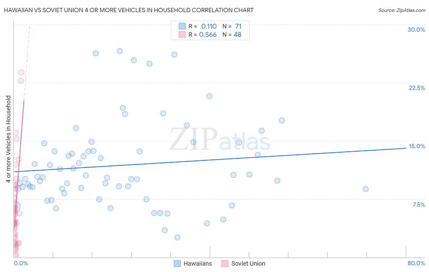 Hawaiian vs Soviet Union 4 or more Vehicles in Household